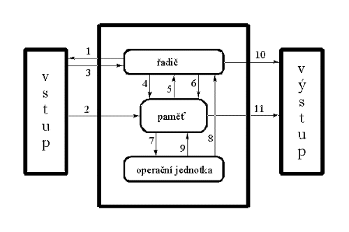 OBR1.  schema pocitace podle Neumana