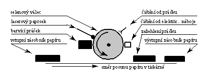 obr. 10 (schma laserov tiskrny)