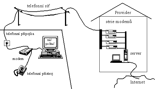 obr. 21 (schma pipojen k Internetu komutovanou linkou)
