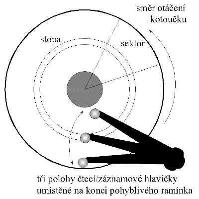 obr. 5 (schma zznamu na disketu)