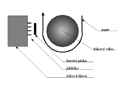 obr. 8 (schma jehlikov tiskrny)
